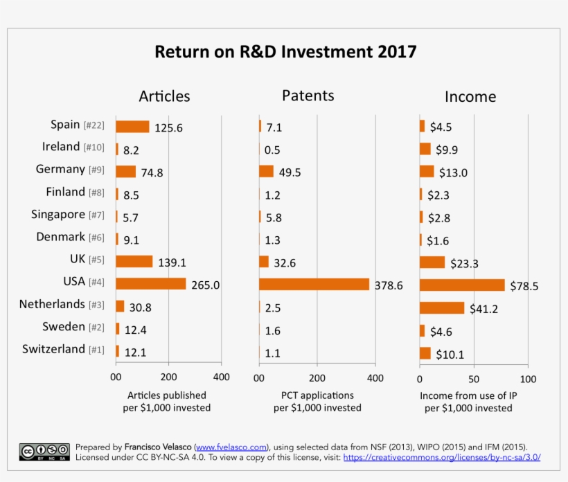 Return On R&d Investment In 2017 For The Most Innovative - Economy, transparent png #3914189