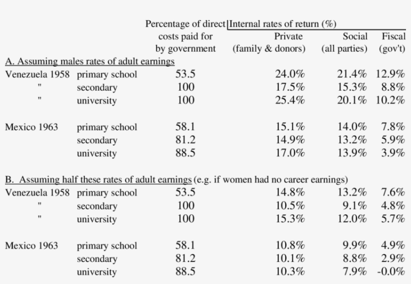 Estimated Rates Of Return To Investment In Education, - Investment, transparent png #3914548