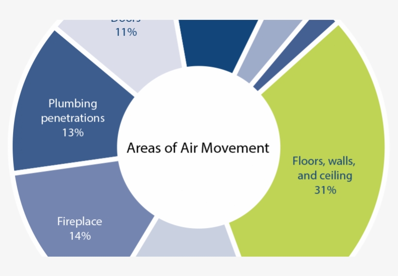 Air Movement Pie - Eco Insulation, transparent png #3914612