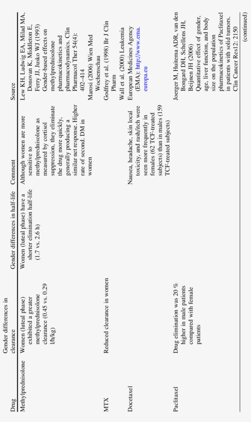 Examples Of Gender Differences In The Clearance And - Clearance, transparent png #3915114