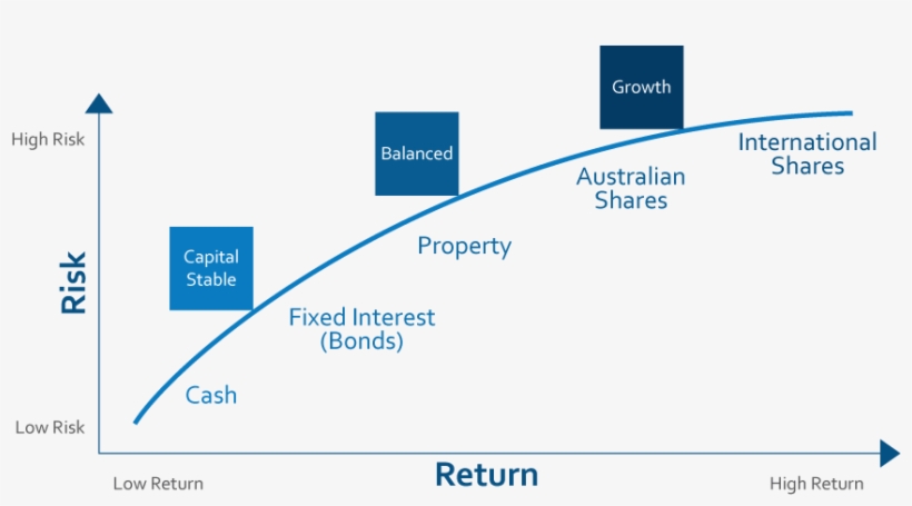 Risk And Return, transparent png #3915180