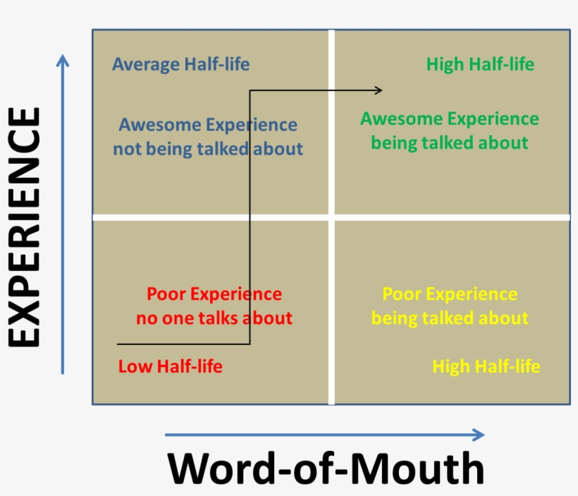Customer Experience Half-life - Aiguille De Carburateur Dell ́orto Phbn/phva, transparent png #3915295