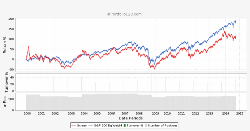 Return On Investment 5-year Average Backtest 1st Quintile - Debt-to-equity Ratio, transparent png #3915676
