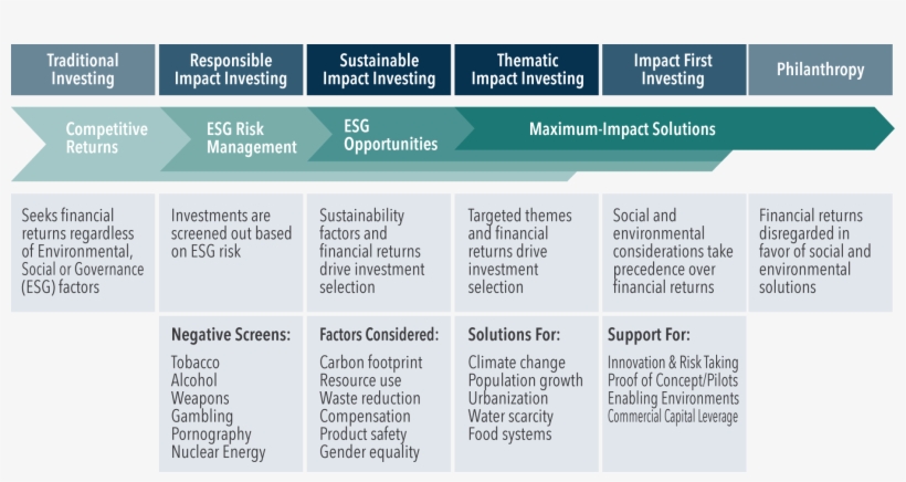 Sonen Impact Investing Spectrum - Bridges Ventures Spectrum Of Capital, transparent png #3915829