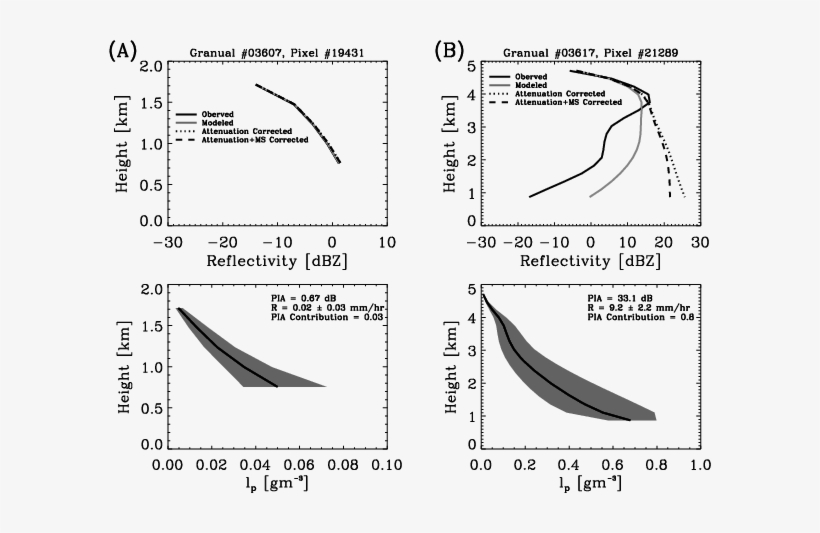 An Example Of A Light Rain Retrieval And (b) A Heavy - Document, transparent png #3916695