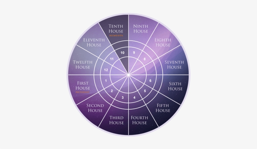 Seventh House Astrology, transparent png #3918377