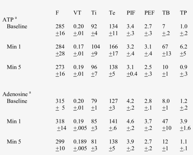 Breathing Parameter During Baseline And Exposure To - Number, transparent png #3919602