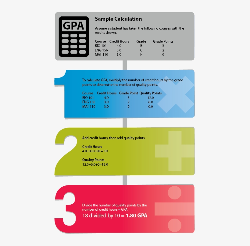 Sample Gpa Calculation Step - Grading In Education, transparent png #3922855
