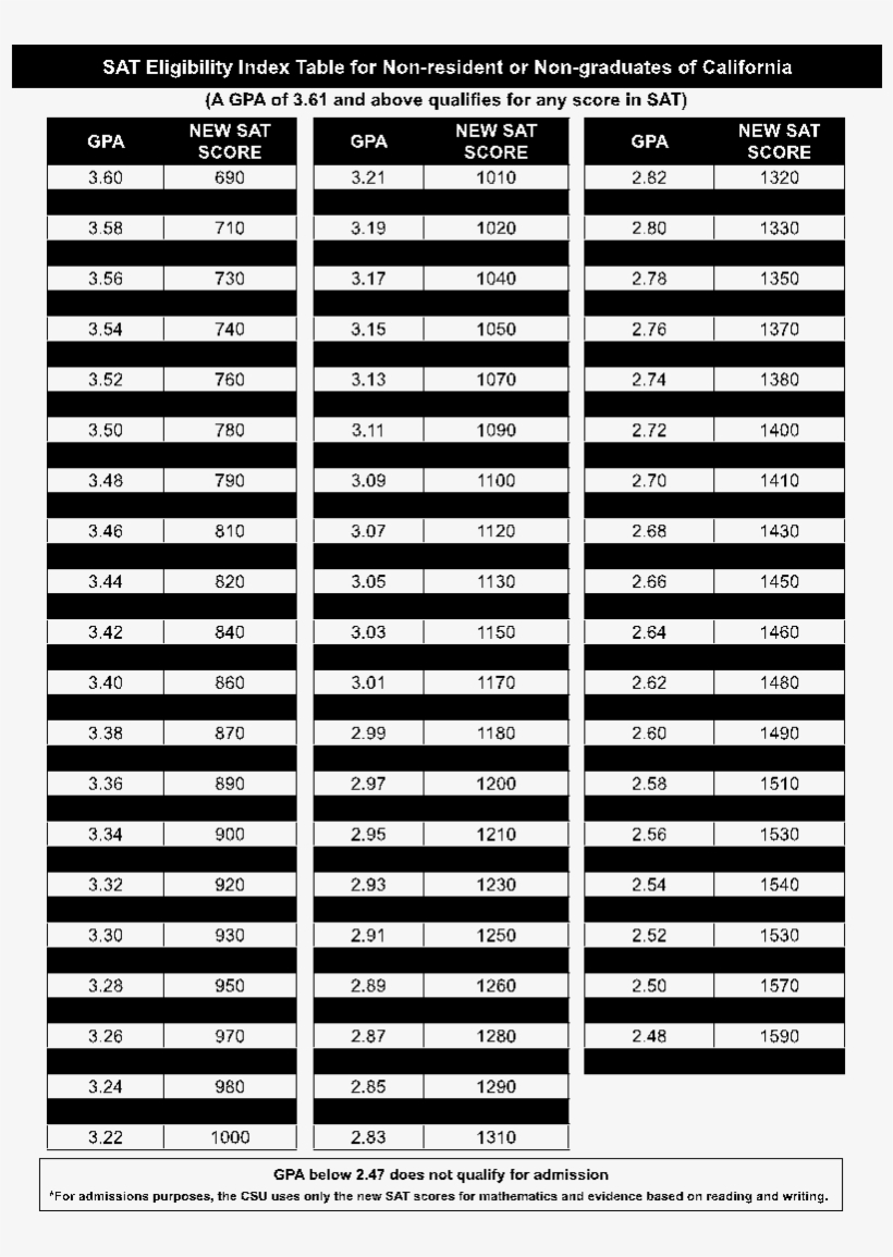 Campuses Use These Test Results For Advising And Placement - Csu Eligibility Index By Campus 2017, transparent png #3923243
