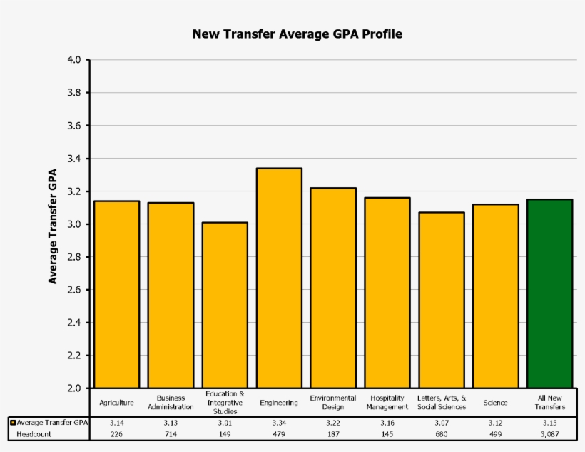 New Transfers Gpa - Grading In Education, transparent png #3923469