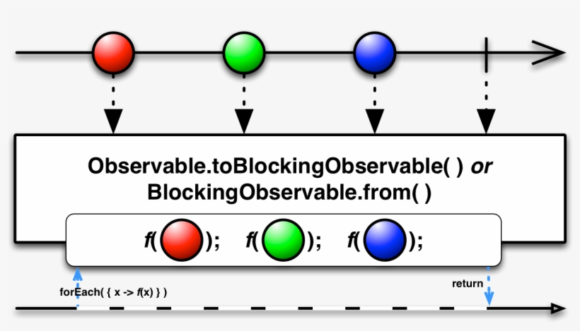 Foreach - Observable Subscribe, transparent png #3926460