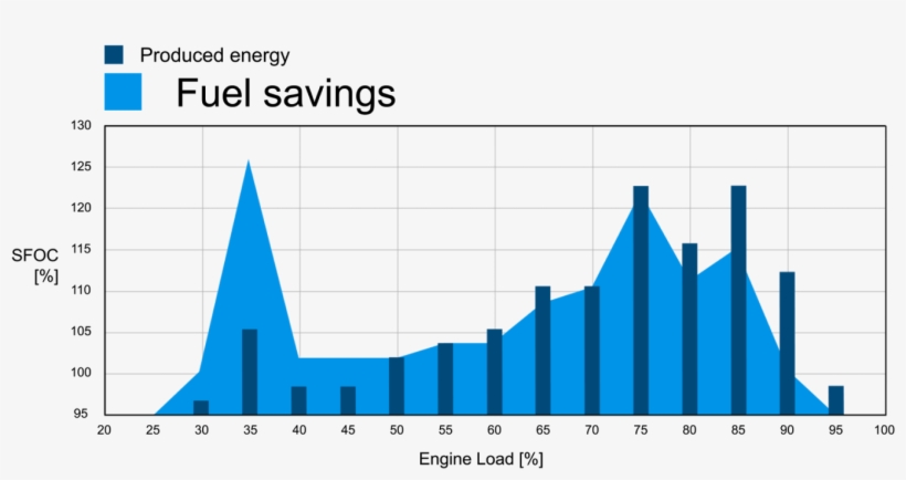 Dac Fuel Savings - Diagram, transparent png #3926495