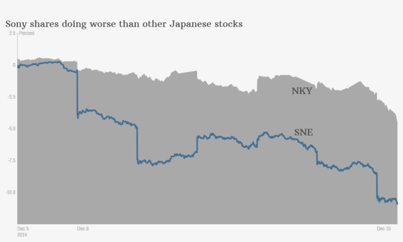 Sony Stock - Sony Hack Loss 2014, transparent png #3926544
