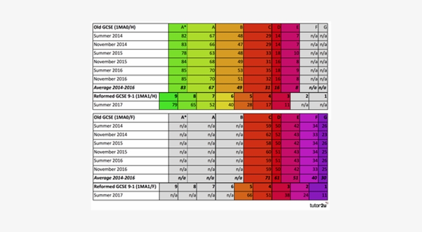 Gcse 9 1 Red Table With Grade Boundaries For Percentages, transparent png #3927982