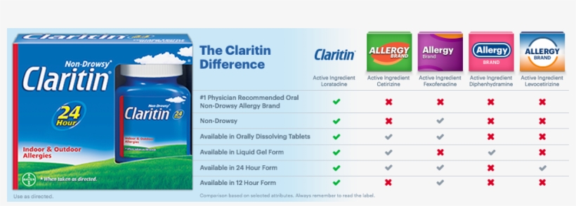 Available In Tablets, Orally Disintegrating Tablets - Claritin 24 Hour Non-drowsy Allergy Relief Tablets, transparent png #3928031