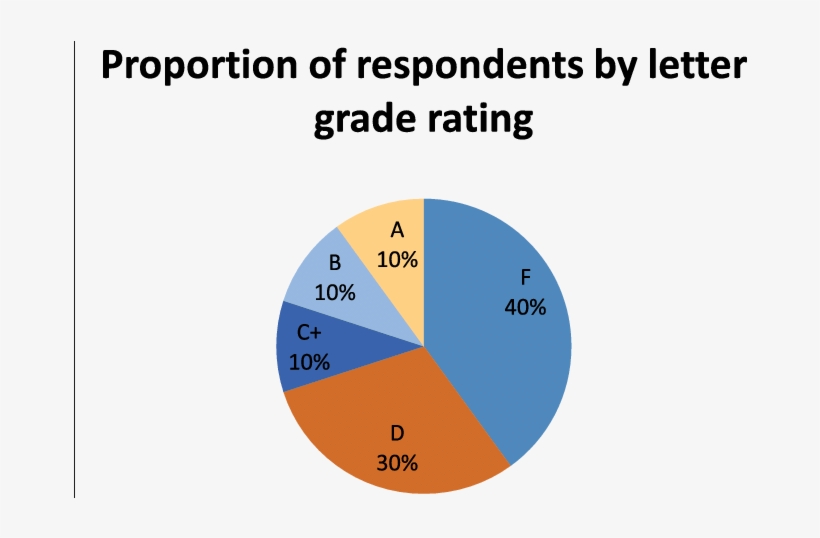 An A Grade Corresponds To A Percentile Score Above - British-american Investments Company, transparent png #3928424