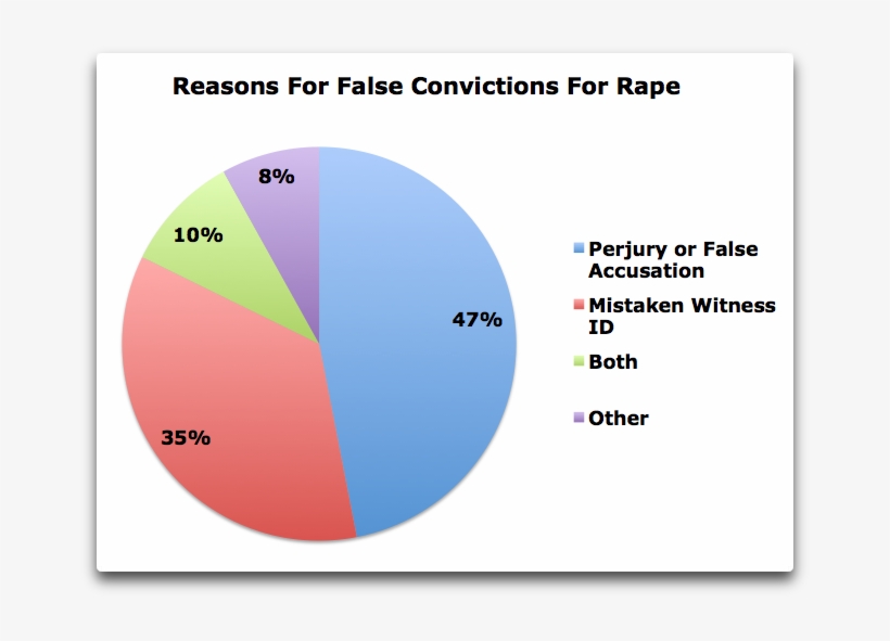 Reasons For False Rape Convictions - Rape, transparent png #3930247