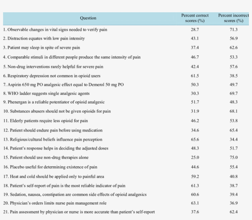 Responses To True-false Statement Of The Survey - Medidas De Unidad Exterior De Aire Acondicionado, transparent png #3930321