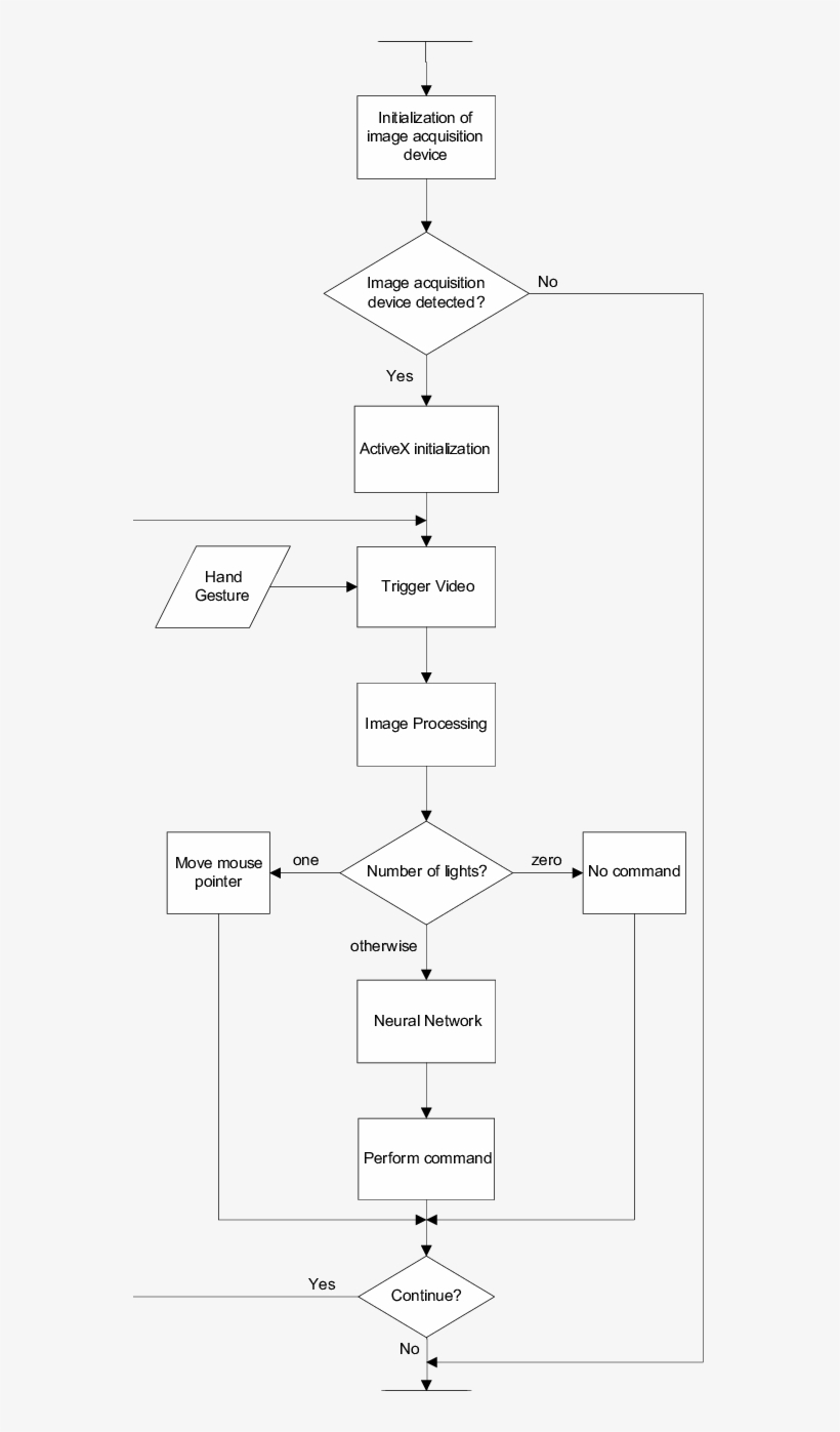 The Program Flow Of The System - Printing, transparent png #3930442