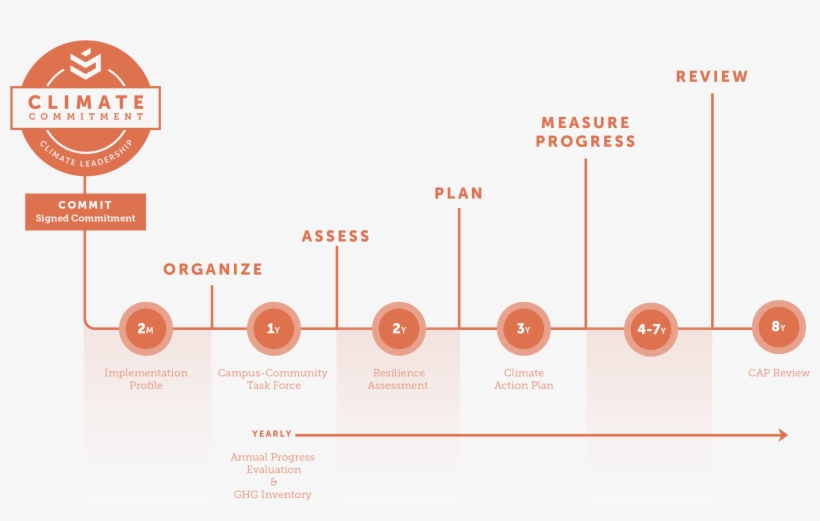 Climate Commitment - Resilience Assessment Second Nature, transparent png #3932068