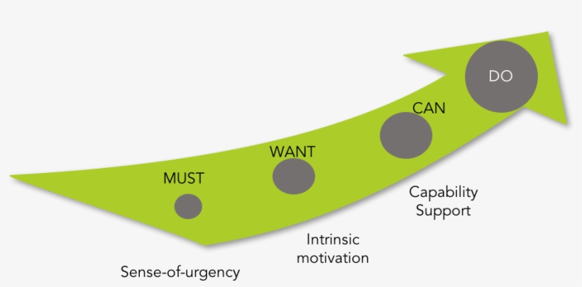 Succesful Implementation - Agile Kort Cyclisch Sturen, transparent png #3932666