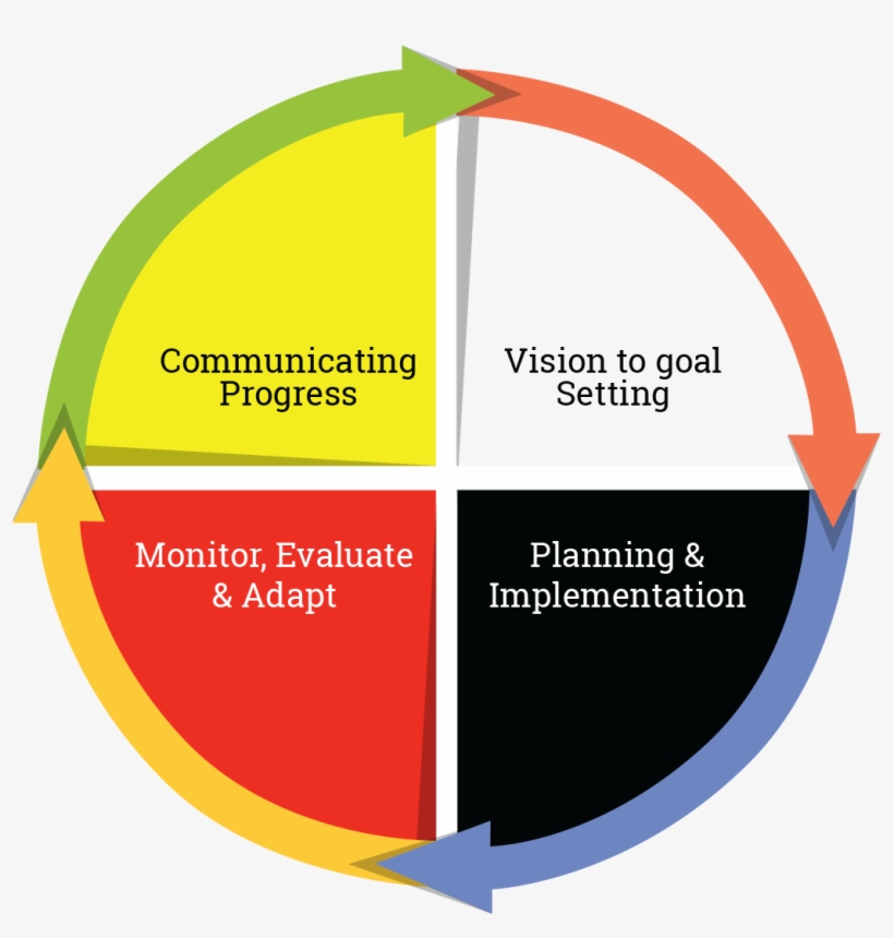 House Posts Of Planning - Goal Setting Implementation, transparent png #3933358