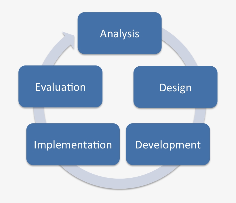 Addie Instructional Design, transparent png #3933551