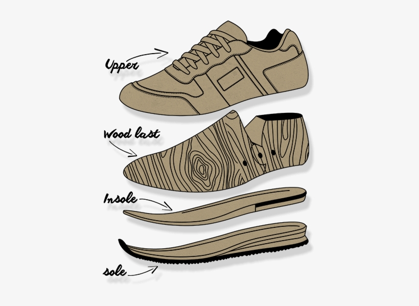 Design And Sell Custom Shoes Of The Highest Quality - Sneaker Manufacturing, transparent png #3934226