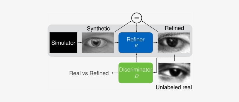 Overview Of Simgan - Machine Vision Simulator, transparent png #3937368