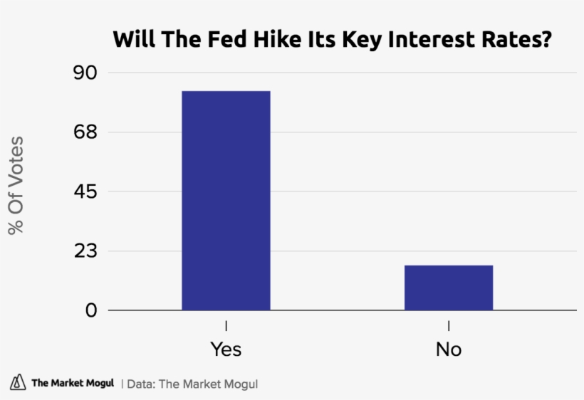Will The Fed Hike Its Key Interest Rates % Of Votes - Webinterpret, transparent png #3937503