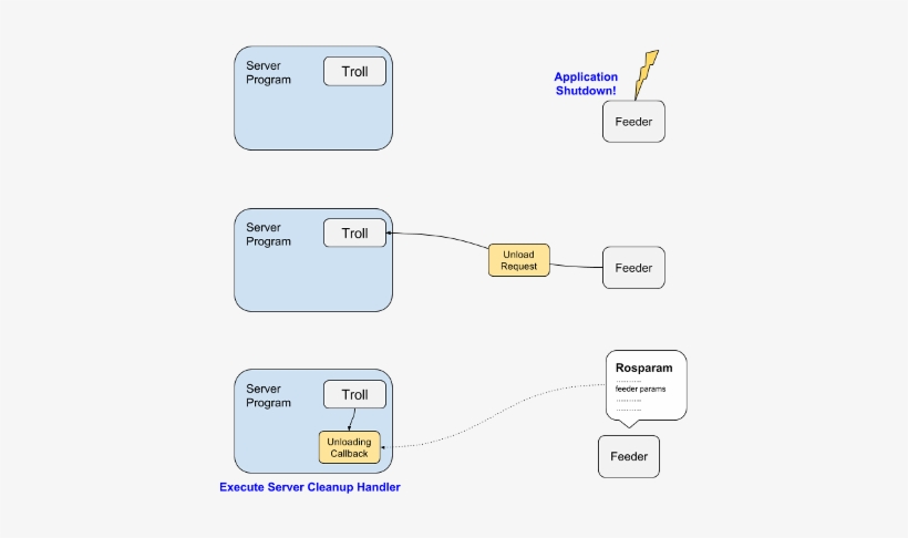 Unload The Troll - Diagram, transparent png #3938065