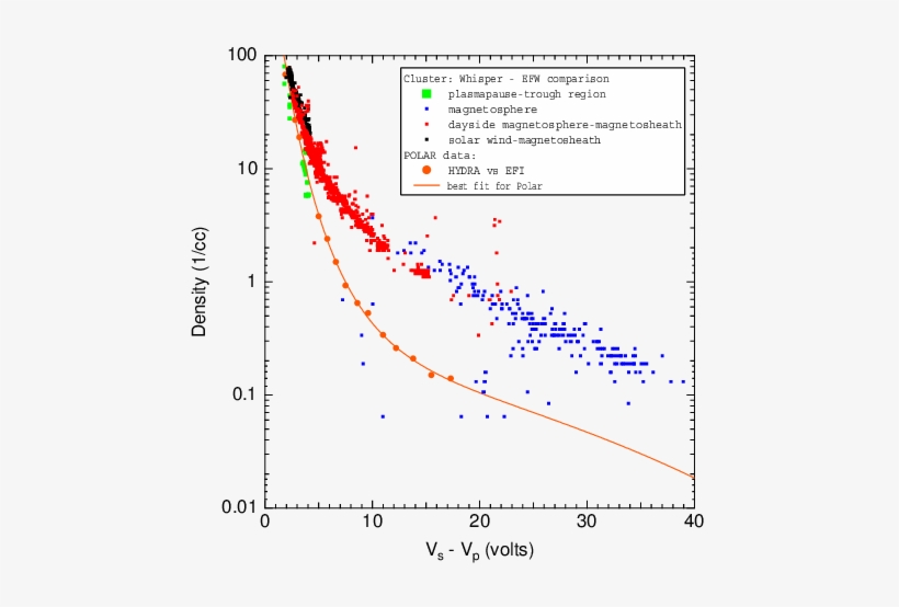 Electron Densities Measured By Whisper Given As A Function - Diagram, transparent png #3938109