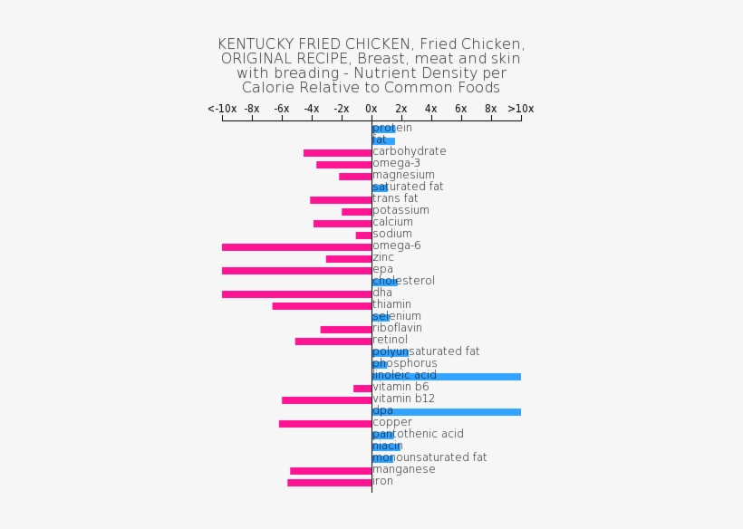 Kentucky Fried Chicken, Fried Chicken, Original Recipe, - Mcdonalds Bacon Egg And Cheese Biscuit Nutritional, transparent png #3939406