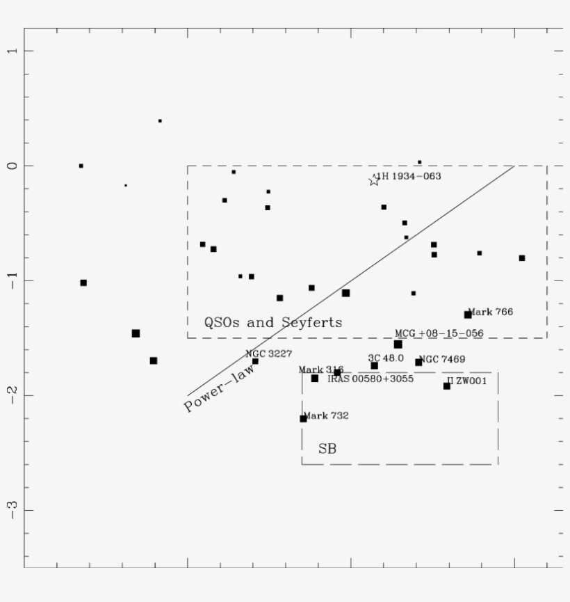 The Localizations Of Agn And Starburst Regions Are - Diagram, transparent png #3940375