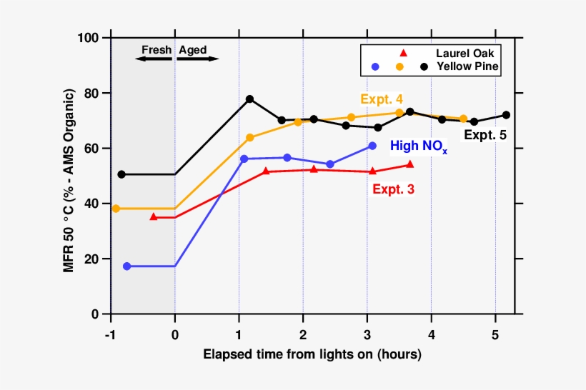 Time Series Of Oa Mfr Measured At 50 @bullet C For - Diagram, transparent png #3941471
