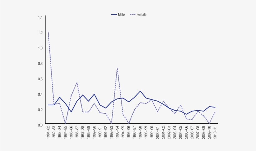 Figure 7 Prison Custody Deaths By Sex And Year, 1981 - Diagram, transparent png #3941679