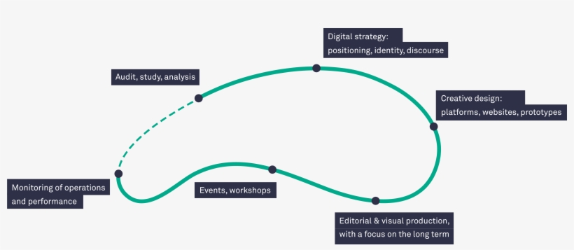 From Strategy To Production, We Can Assist You With - Diagram, transparent png #3944083