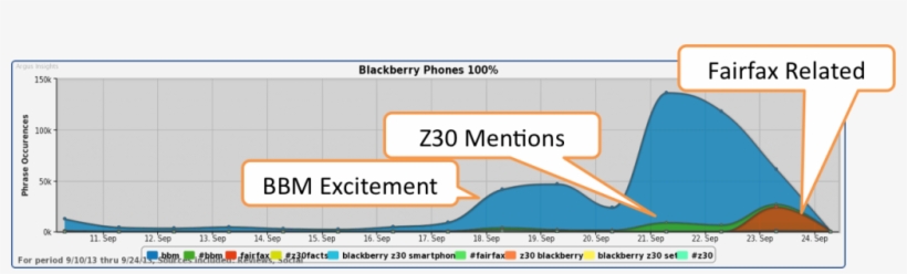 Buzz For Bbm Exceeds Discussion Of Blackberry Fairfax - Diagram, transparent png #3946927
