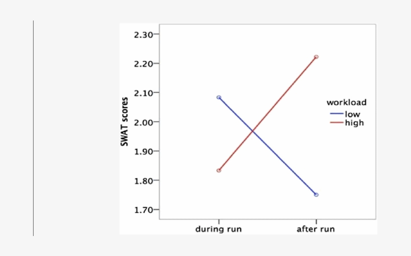 Swat Mean Team Scores Interaction Between Time And - Plot, transparent png #3948494
