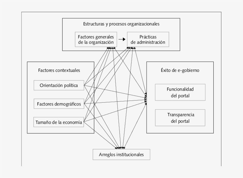 Interacciones Entre Variables Del Modelo Teórico Para - Theory, transparent png #3950435