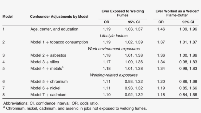 Odds Ratio For Lung Cancer In Relation To Occupational - Number, transparent png #3952675