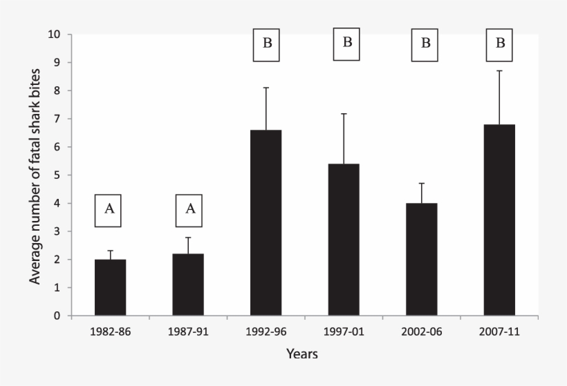Average Number Of Unprovoked Fatal Shark Bites For - Peritoneum, transparent png #3952845