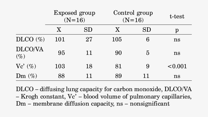 Diffusing Lung Capacity Parameters In Study Partici- - Sulfate, transparent png #3953213