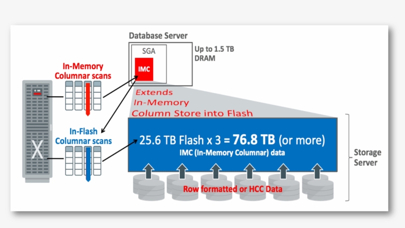 This Also Enables The Columnar Cache On Exadata Flash - Diagram, transparent png #3954531