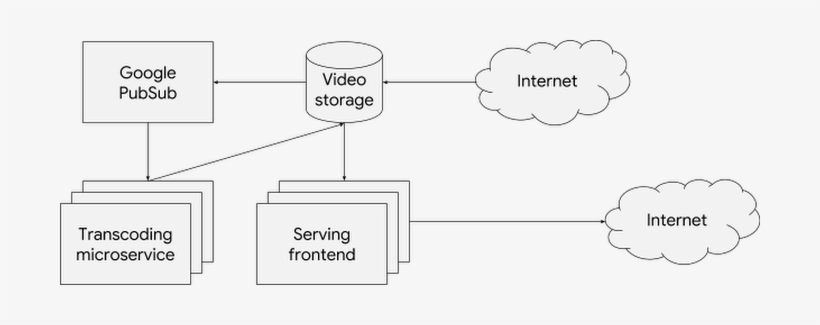 High Level Diagram Of Barbaras Applicationb5yw - Autoscaling, transparent png #3954532