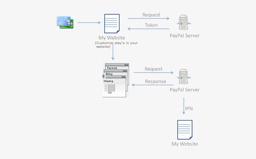 The Diagram Shown Above Works By, When A Customer Uses - Paypal Recurring Payment Card Code, transparent png #3955809