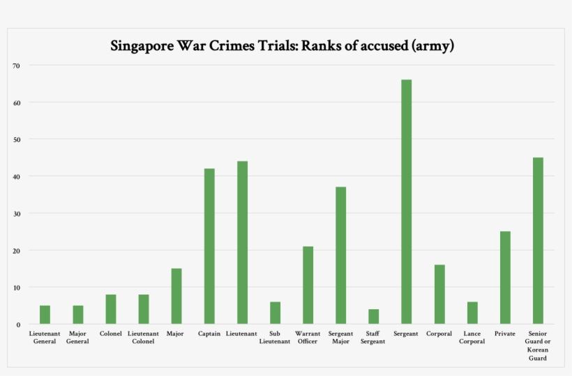 Based On Their Ranks, Sergeants Formed The Largest - Indians Commit Most Crime Singapore, transparent png #3958880