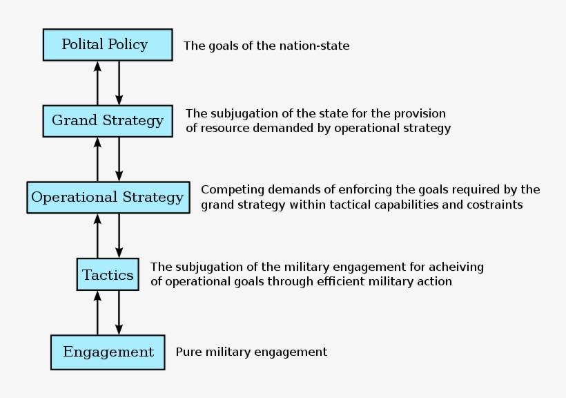 800px Policy To Engagement En - Military Strategies, transparent png #3958902