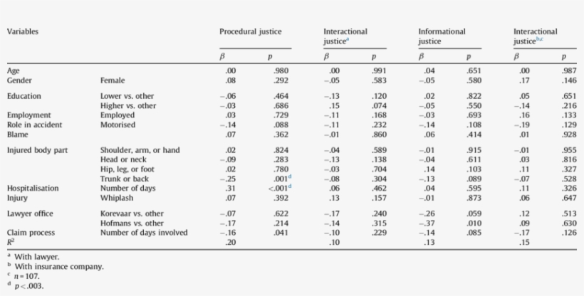 Stepwise Multivariable Regression Coefficients Of Factors - Document, transparent png #3961689