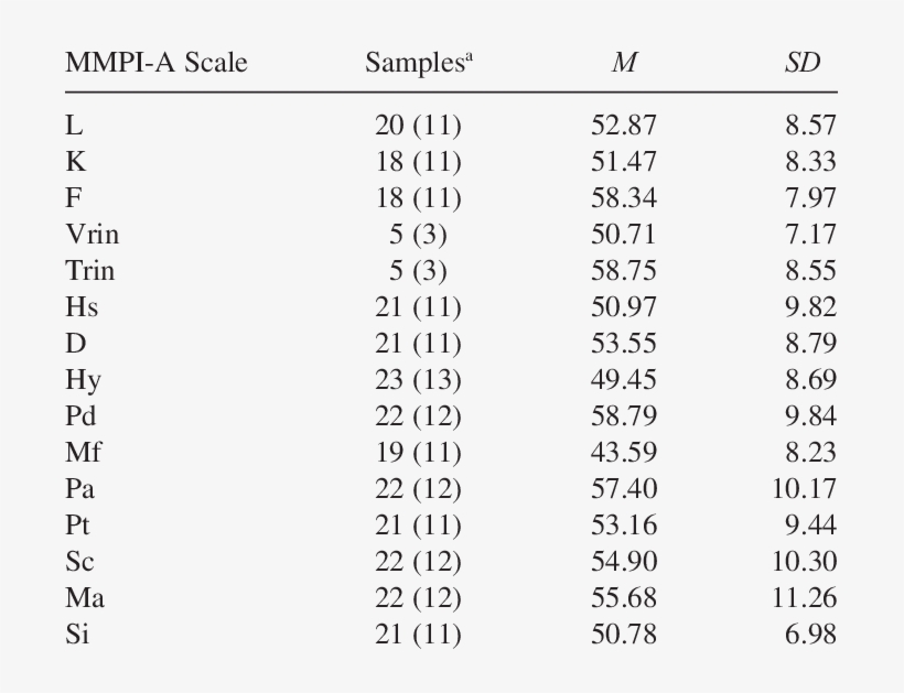 Mmpi A Mean Basic Scale T Scores And Standard Deviations - Number, transparent png #3961920